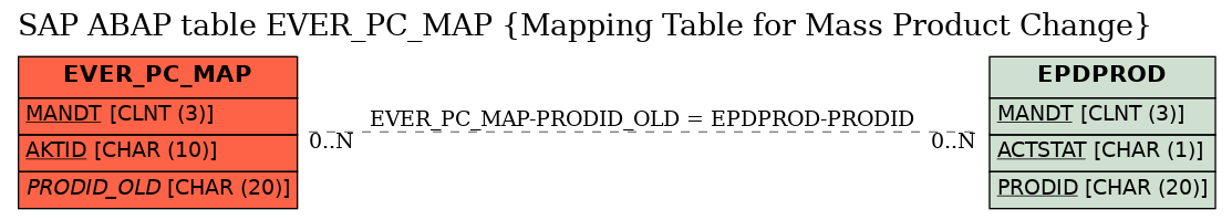 E-R Diagram for table EVER_PC_MAP (Mapping Table for Mass Product Change)