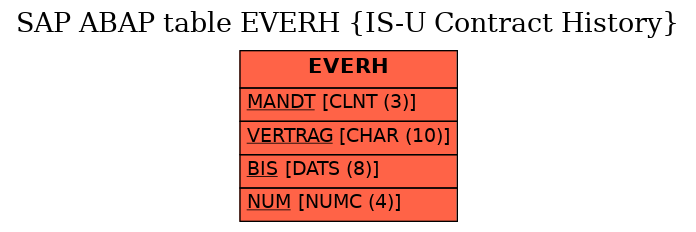 E-R Diagram for table EVERH (IS-U Contract History)