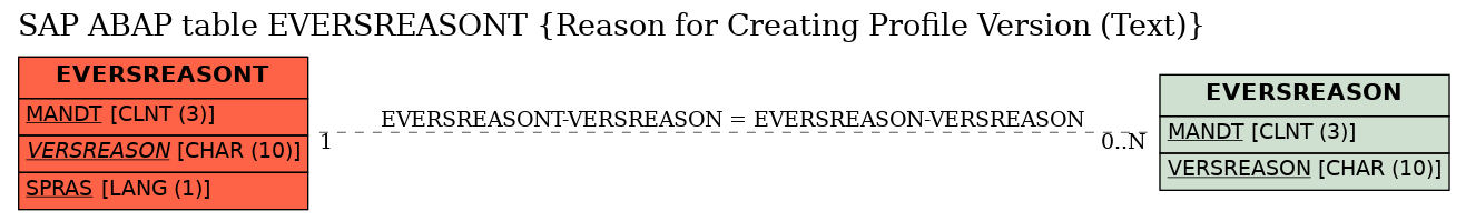 E-R Diagram for table EVERSREASONT (Reason for Creating Profile Version (Text))
