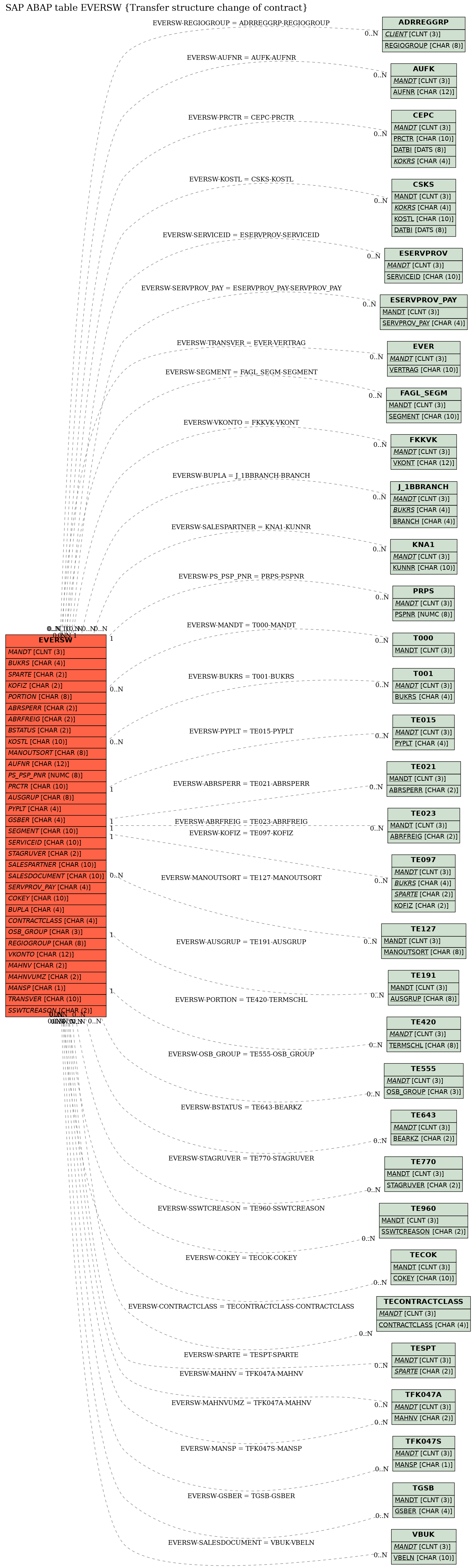 E-R Diagram for table EVERSW (Transfer structure change of contract)