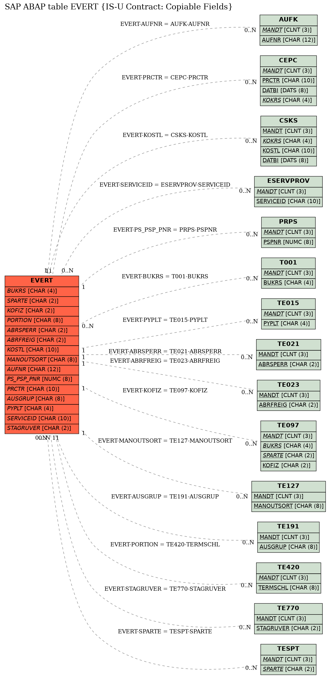 E-R Diagram for table EVERT (IS-U Contract: Copiable Fields)