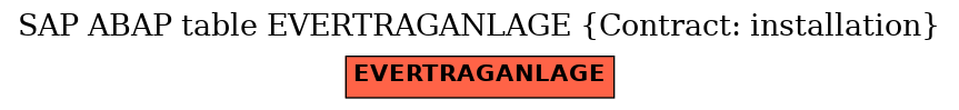 E-R Diagram for table EVERTRAGANLAGE (Contract: installation)