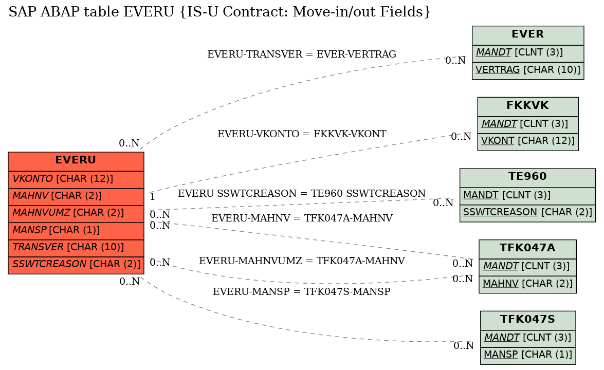 E-R Diagram for table EVERU (IS-U Contract: Move-in/out Fields)