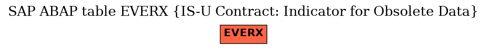 E-R Diagram for table EVERX (IS-U Contract: Indicator for Obsolete Data)