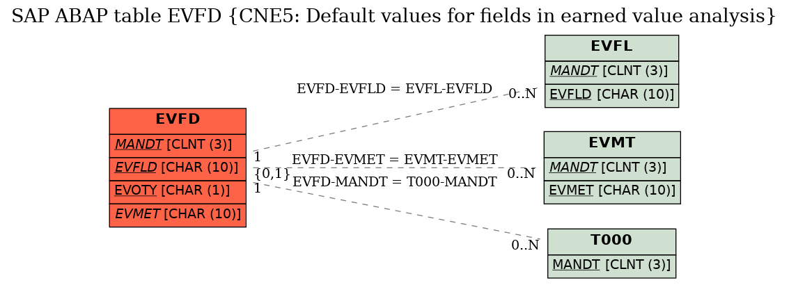 E-R Diagram for table EVFD (CNE5: Default values for fields in earned value analysis)