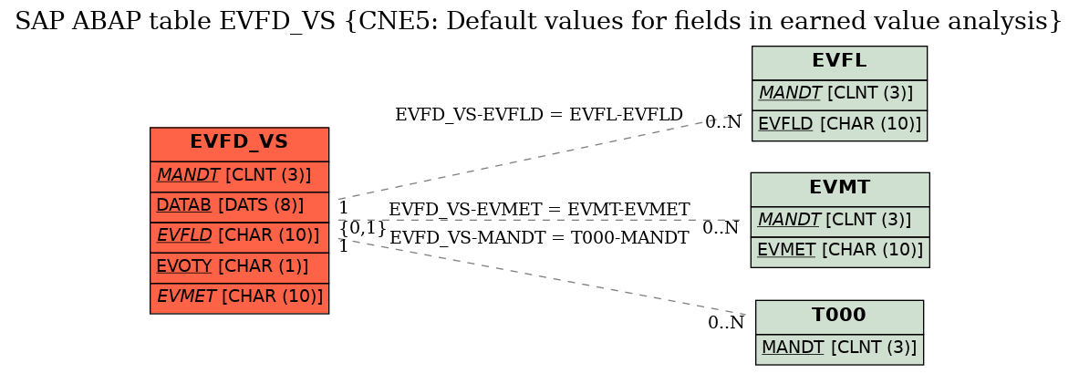 E-R Diagram for table EVFD_VS (CNE5: Default values for fields in earned value analysis)