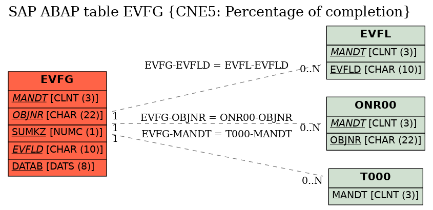 E-R Diagram for table EVFG (CNE5: Percentage of completion)