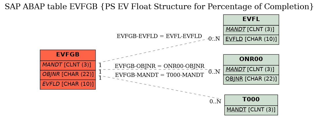 E-R Diagram for table EVFGB (PS EV Float Structure for Percentage of Completion)