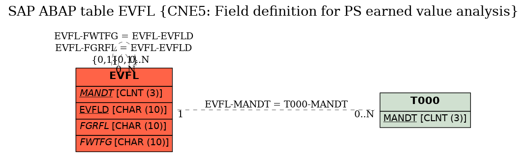 E-R Diagram for table EVFL (CNE5: Field definition for PS earned value analysis)