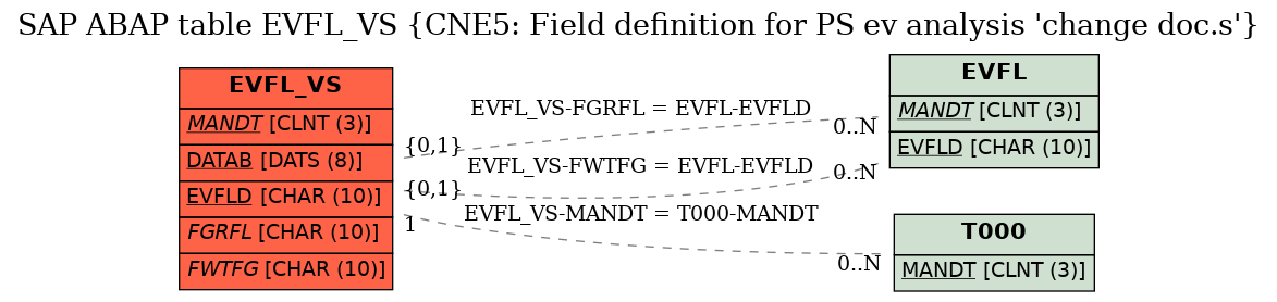 E-R Diagram for table EVFL_VS (CNE5: Field definition for PS ev analysis 