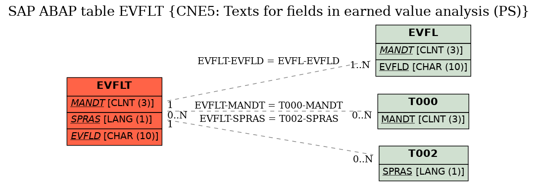 E-R Diagram for table EVFLT (CNE5: Texts for fields in earned value analysis (PS))