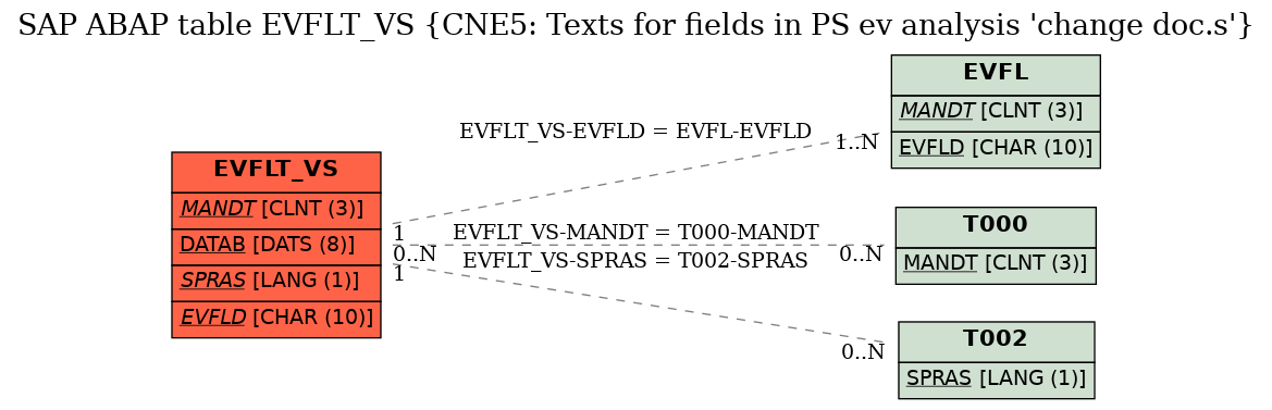 E-R Diagram for table EVFLT_VS (CNE5: Texts for fields in PS ev analysis 