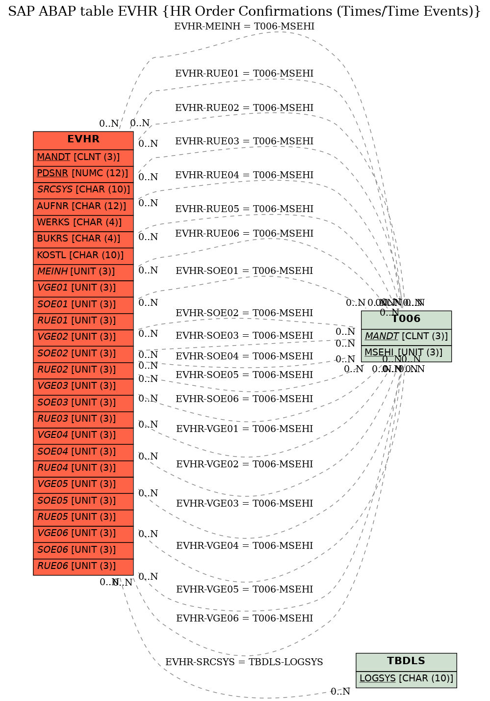 E-R Diagram for table EVHR (HR Order Confirmations (Times/Time Events))