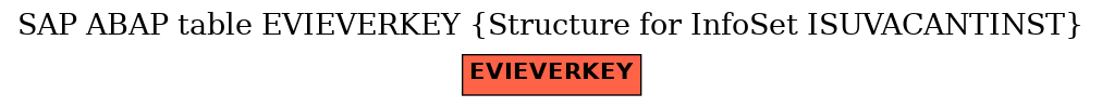 E-R Diagram for table EVIEVERKEY (Structure for InfoSet ISUVACANTINST)