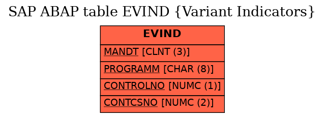 E-R Diagram for table EVIND (Variant Indicators)