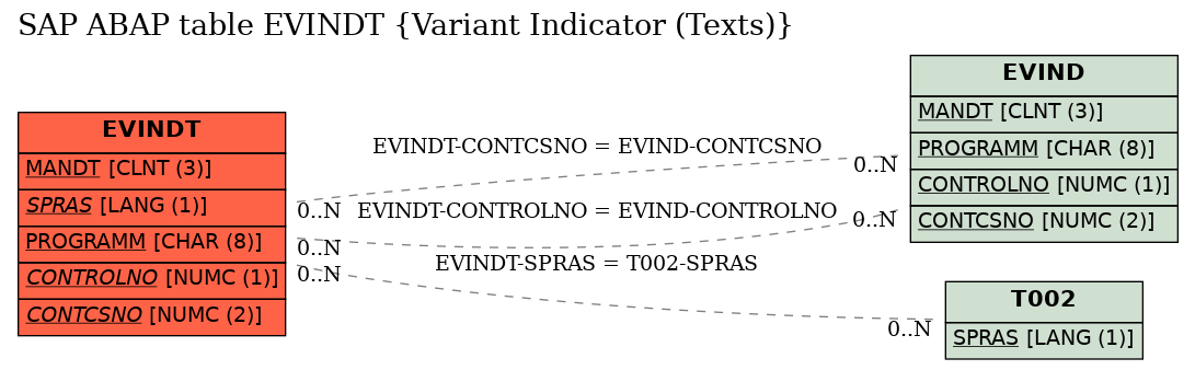 E-R Diagram for table EVINDT (Variant Indicator (Texts))