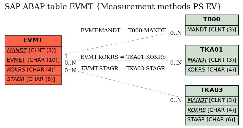 E-R Diagram for table EVMT (Measurement methods PS EV)