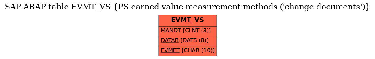 E-R Diagram for table EVMT_VS (PS earned value measurement methods (
