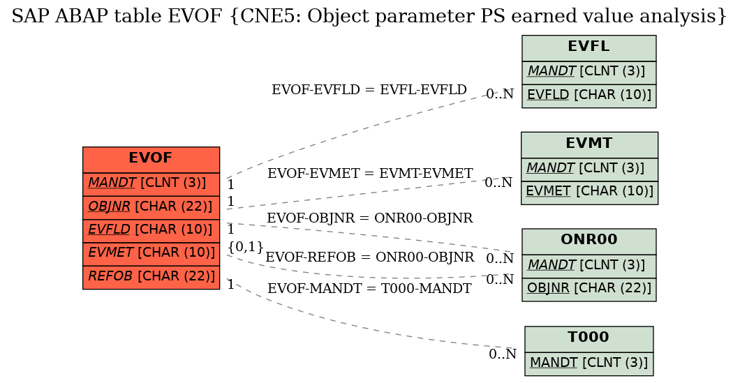 E-R Diagram for table EVOF (CNE5: Object parameter PS earned value analysis)