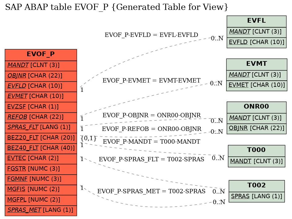 E-R Diagram for table EVOF_P (Generated Table for View)