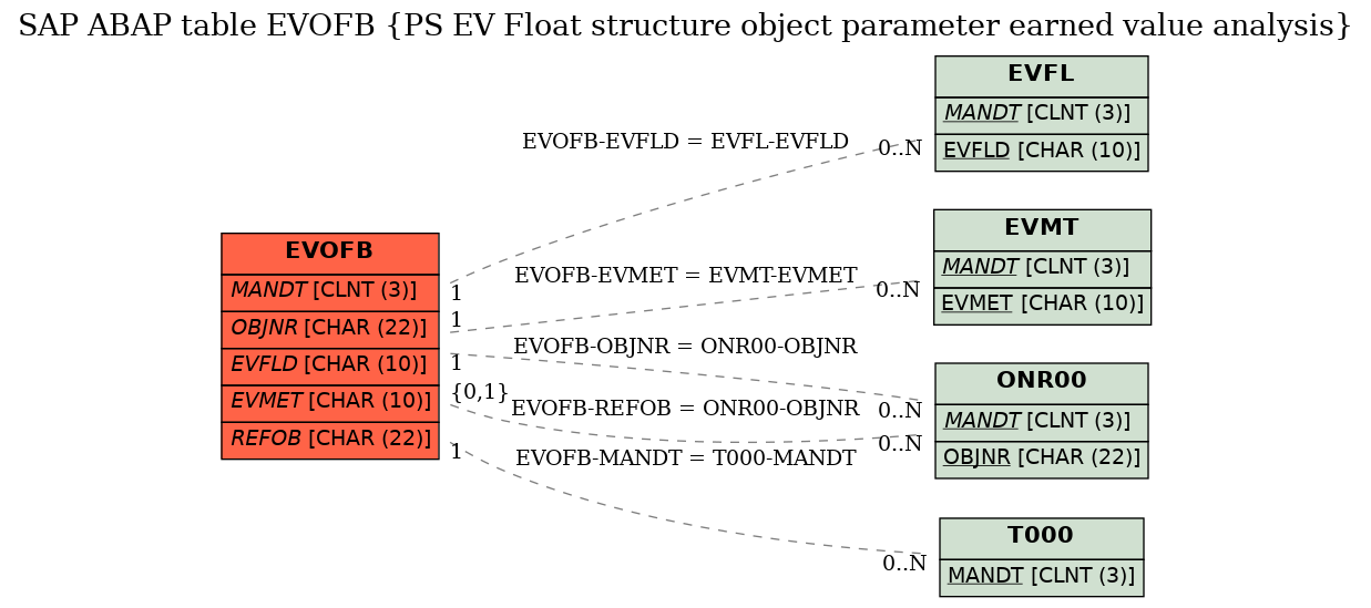 E-R Diagram for table EVOFB (PS EV Float structure object parameter earned value analysis)