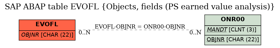 E-R Diagram for table EVOFL (Objects, fields (PS earned value analysis))