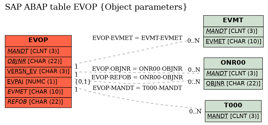 E-R Diagram for table EVOP (Object parameters)