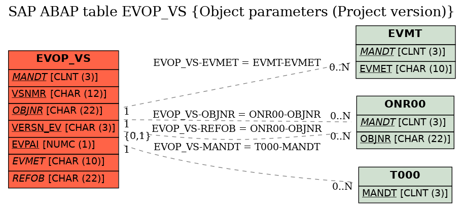 E-R Diagram for table EVOP_VS (Object parameters (Project version))