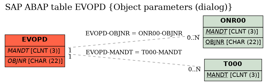 E-R Diagram for table EVOPD (Object parameters (dialog))