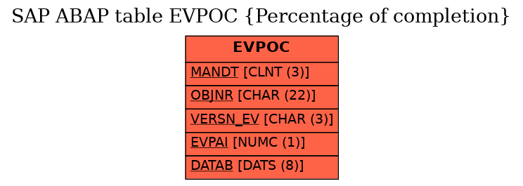 E-R Diagram for table EVPOC (Percentage of completion)