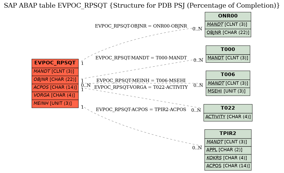 E-R Diagram for table EVPOC_RPSQT (Structure for PDB PSJ (Percentage of Completion))