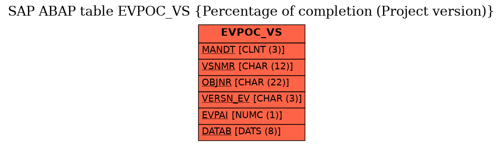 E-R Diagram for table EVPOC_VS (Percentage of completion (Project version))