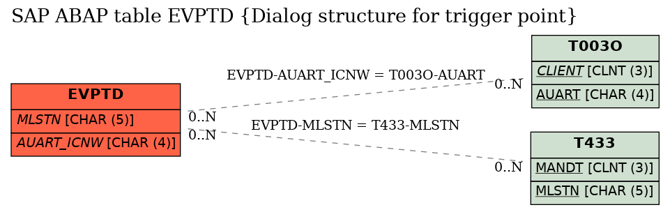 E-R Diagram for table EVPTD (Dialog structure for trigger point)