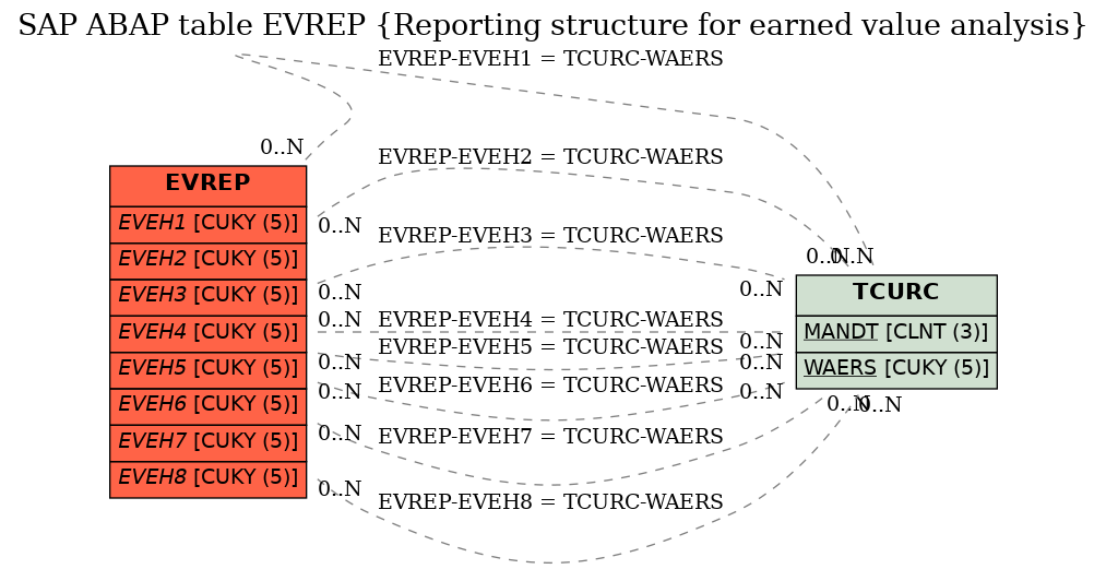 E-R Diagram for table EVREP (Reporting structure for earned value analysis)