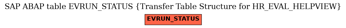 E-R Diagram for table EVRUN_STATUS (Transfer Table Structure for HR_EVAL_HELPVIEW)