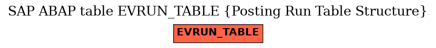 E-R Diagram for table EVRUN_TABLE (Posting Run Table Structure)