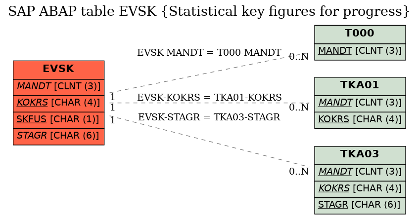 E-R Diagram for table EVSK (Statistical key figures for progress)