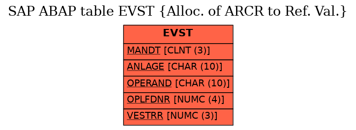 E-R Diagram for table EVST (Alloc. of ARCR to Ref. Val.)