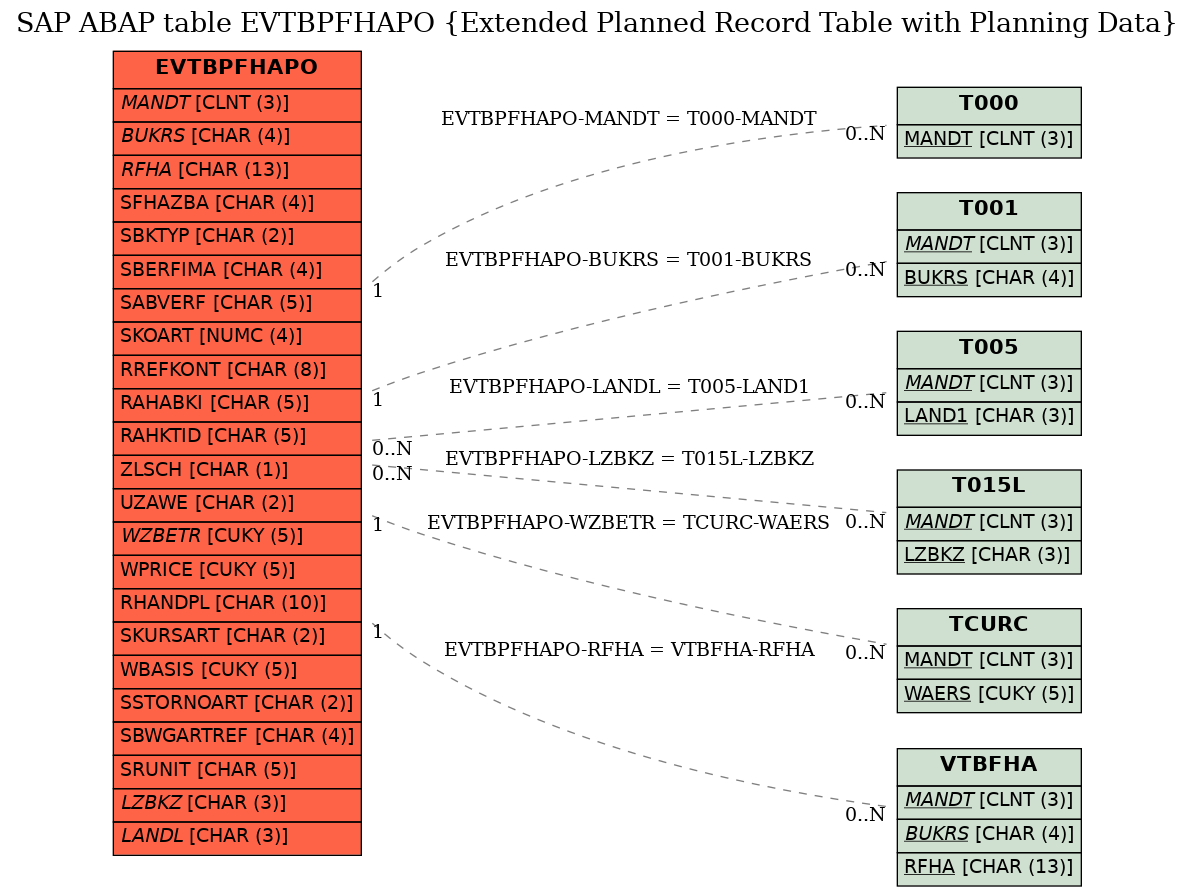 E-R Diagram for table EVTBPFHAPO (Extended Planned Record Table with Planning Data)