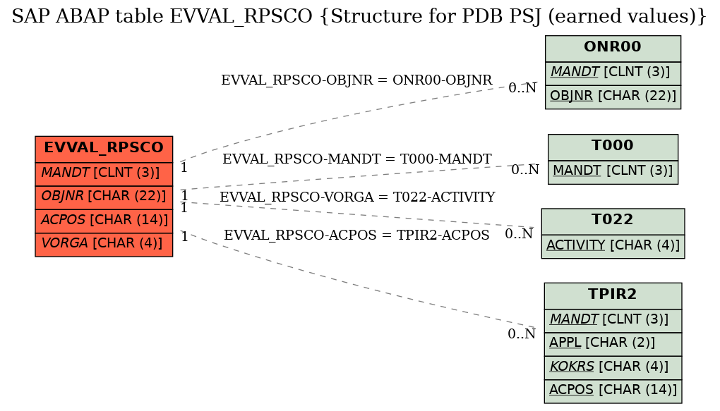 E-R Diagram for table EVVAL_RPSCO (Structure for PDB PSJ (earned values))