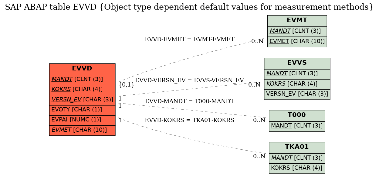 E-R Diagram for table EVVD (Object type dependent default values for measurement methods)
