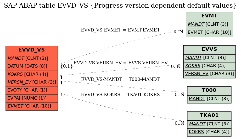 E-R Diagram for table EVVD_VS (Progress version dependent default values)