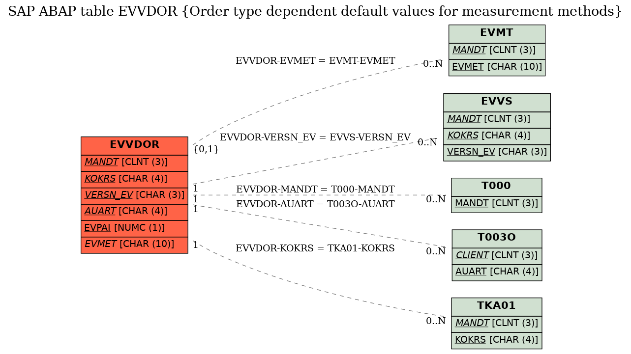 E-R Diagram for table EVVDOR (Order type dependent default values for measurement methods)