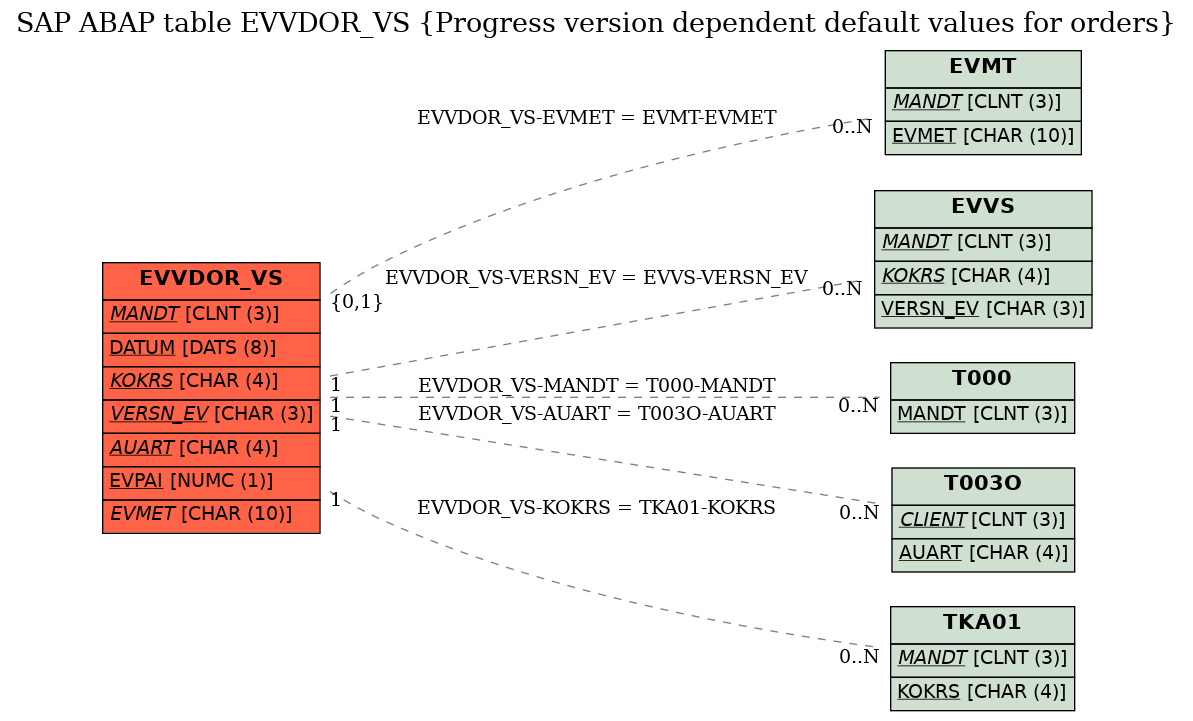 E-R Diagram for table EVVDOR_VS (Progress version dependent default values for orders)