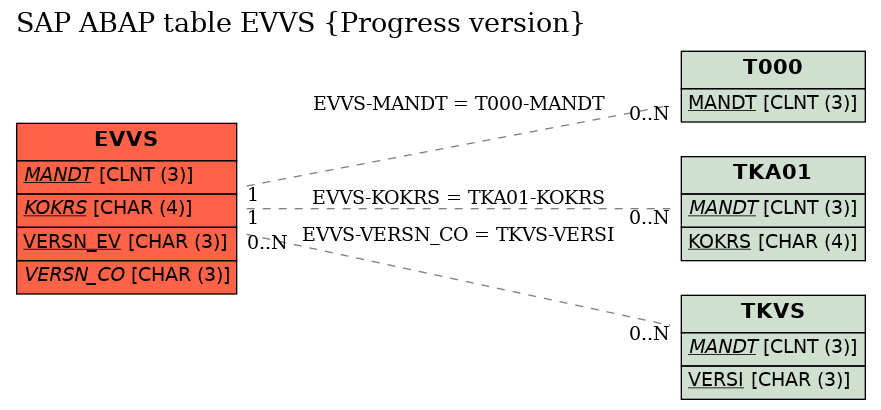 E-R Diagram for table EVVS (Progress version)