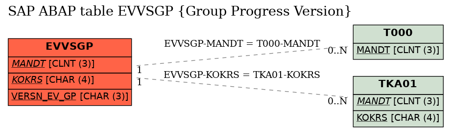 E-R Diagram for table EVVSGP (Group Progress Version)