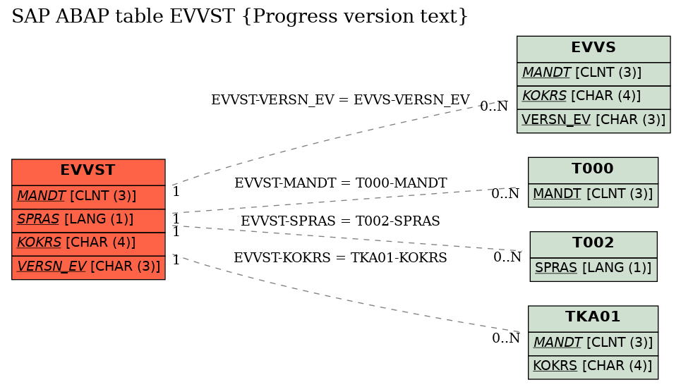 E-R Diagram for table EVVST (Progress version text)