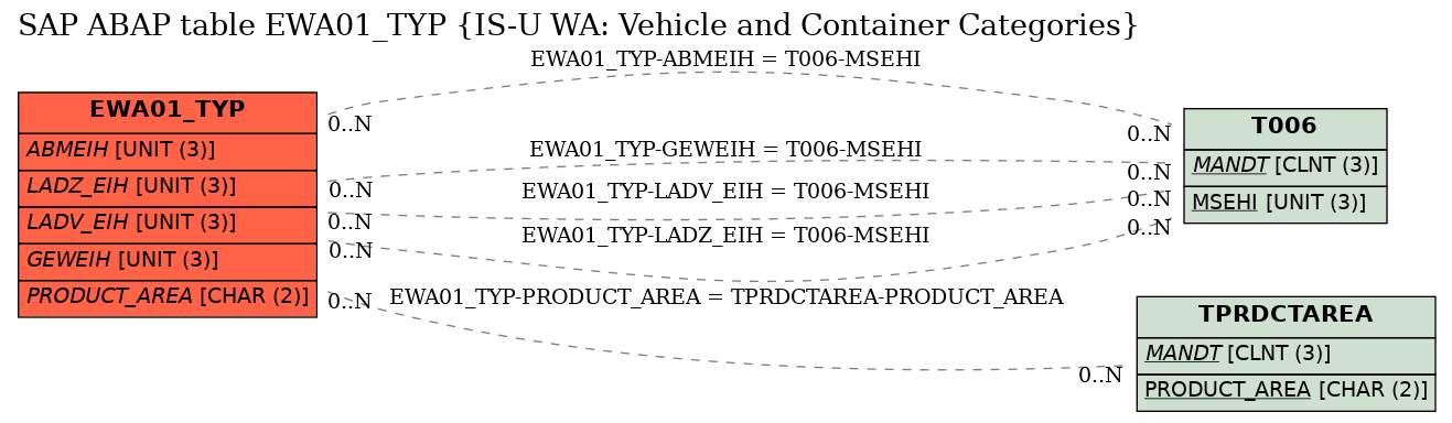 E-R Diagram for table EWA01_TYP (IS-U WA: Vehicle and Container Categories)