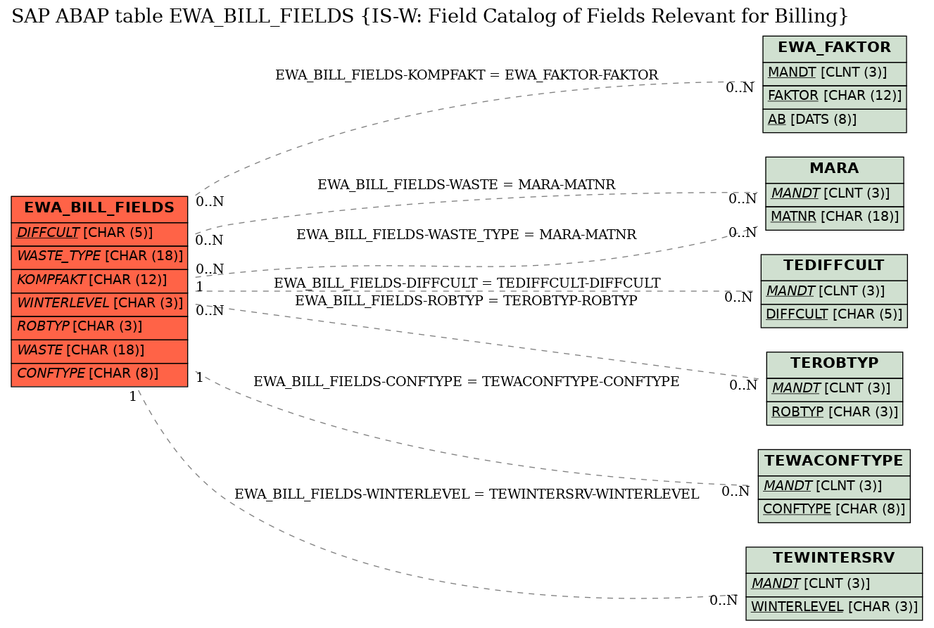 E-R Diagram for table EWA_BILL_FIELDS (IS-W: Field Catalog of Fields Relevant for Billing)