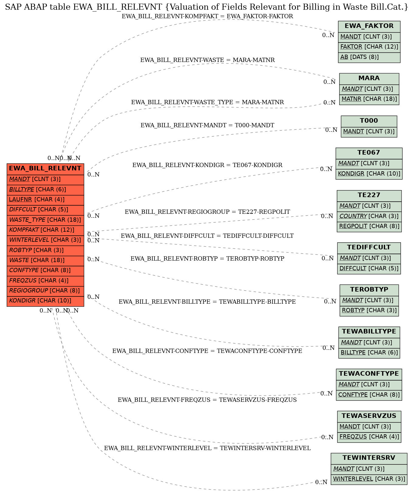 E-R Diagram for table EWA_BILL_RELEVNT (Valuation of Fields Relevant for Billing in Waste Bill.Cat.)